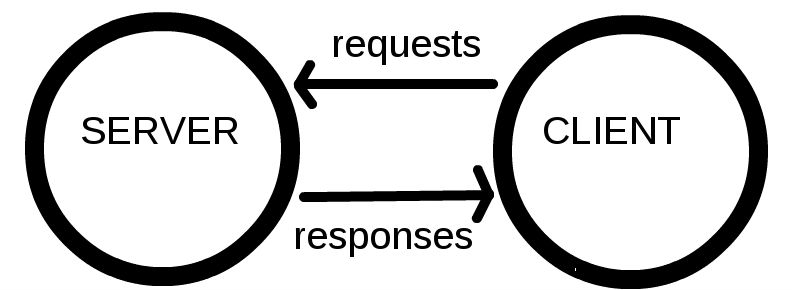 Client server communication